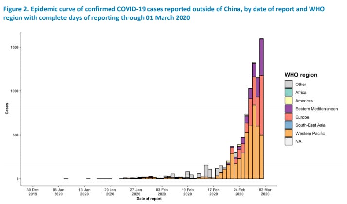 Cas confirmés de COVID-19 en dehors de la Chine