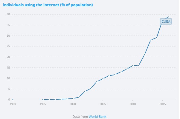 The Cuban government has tested nationwide internet | World Economic Forum