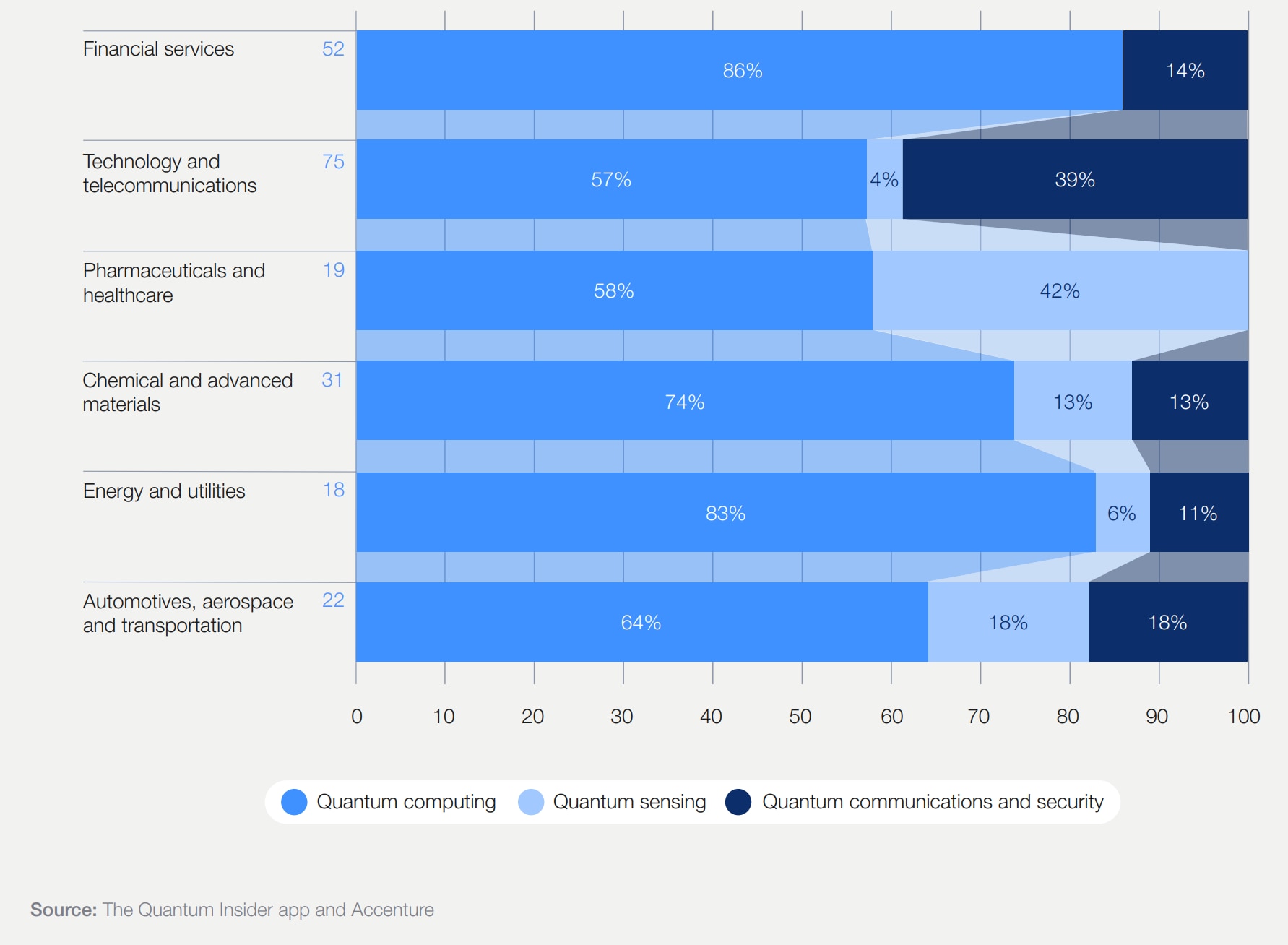 Early quantum adopters in different industry sectors (by number of companies).