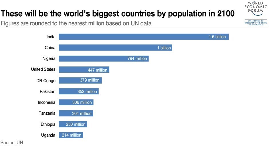 These will be the world’s most populated countries by 2100 World