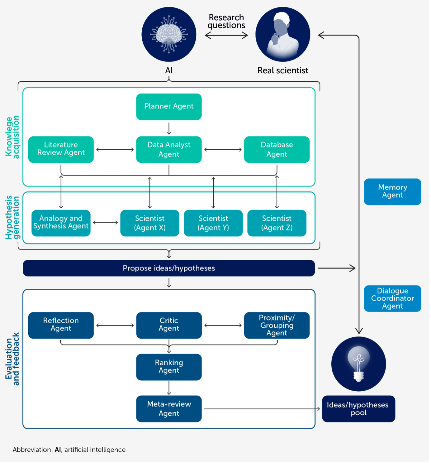 A proposed multi-agent system for hypothesis generation and experiment design