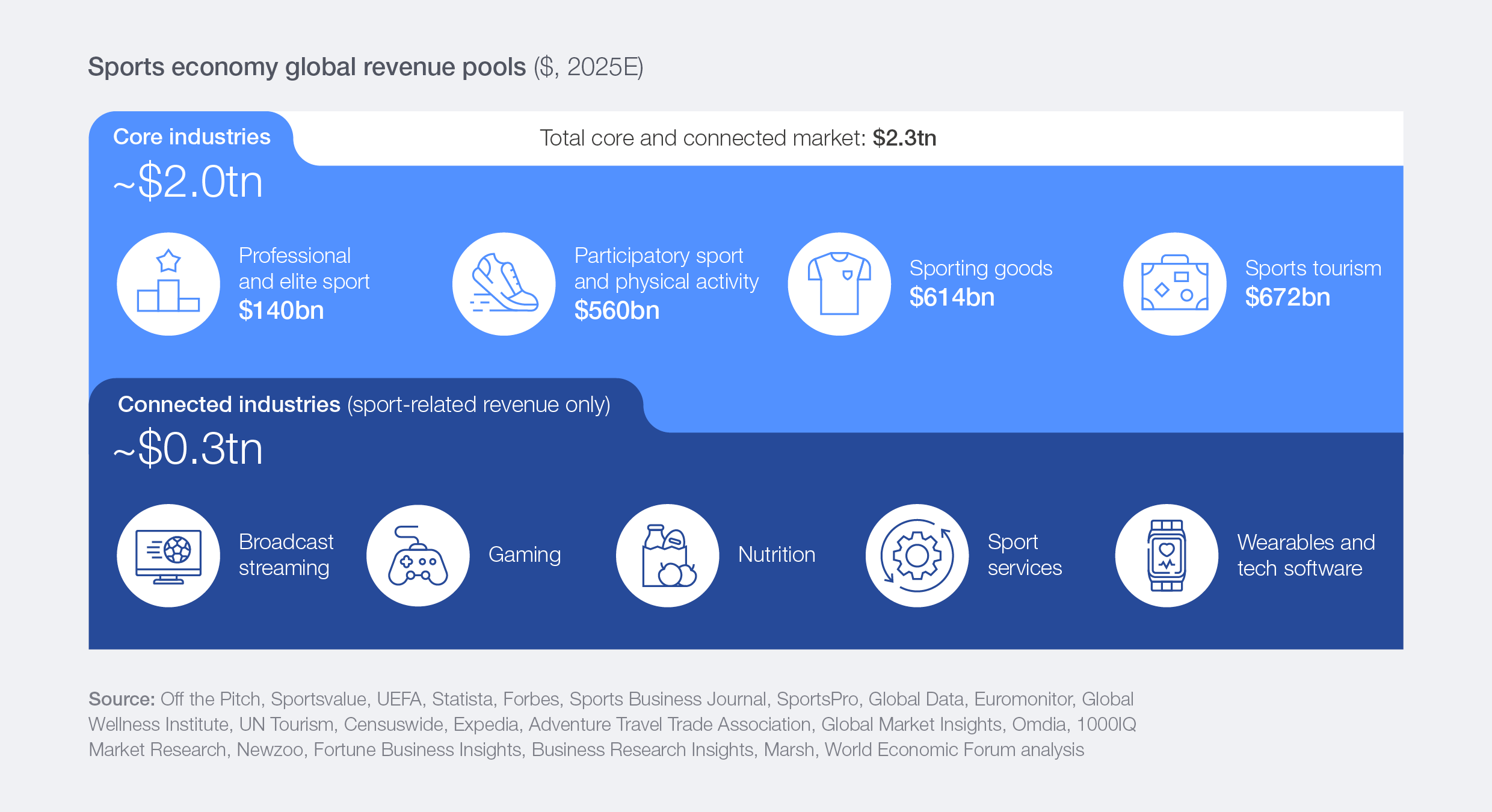 Sports economy global revenue pools