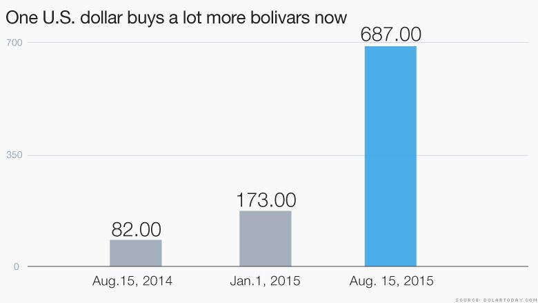 Inflation in Venezuela