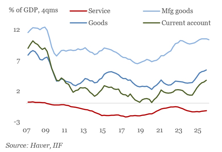 China’s services deficit offsets goods surplus (2007-2025)