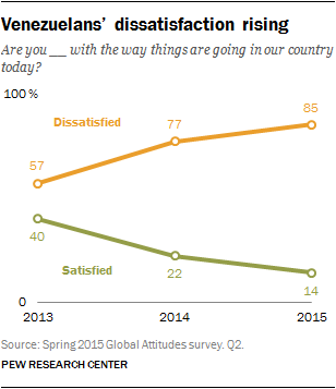 Dissatisfaction among Venezuelans is rising
