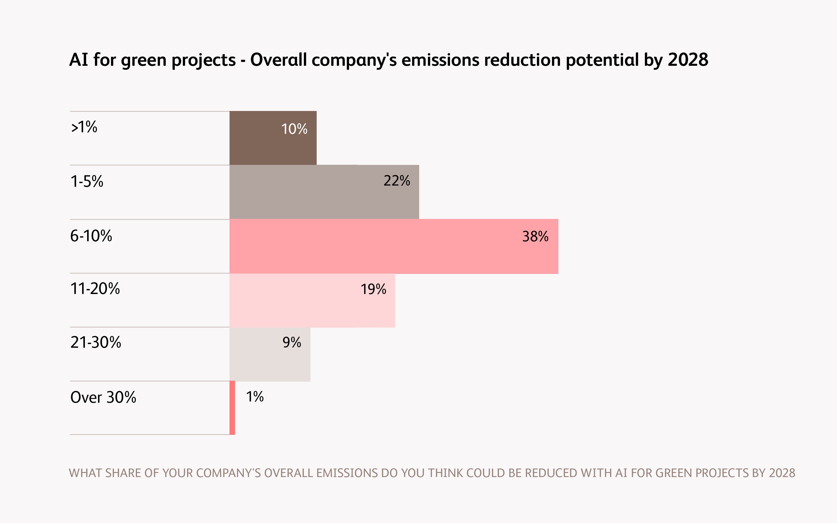 AI for Green projects: expected overall company emissions reduction potential by 2028.