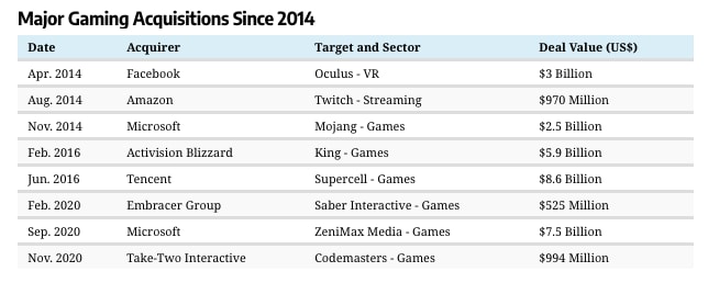 Major gaming acquisitions since 2014.  