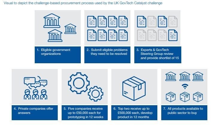 Example of a challenge-based procurement process mentioned in the guidelines