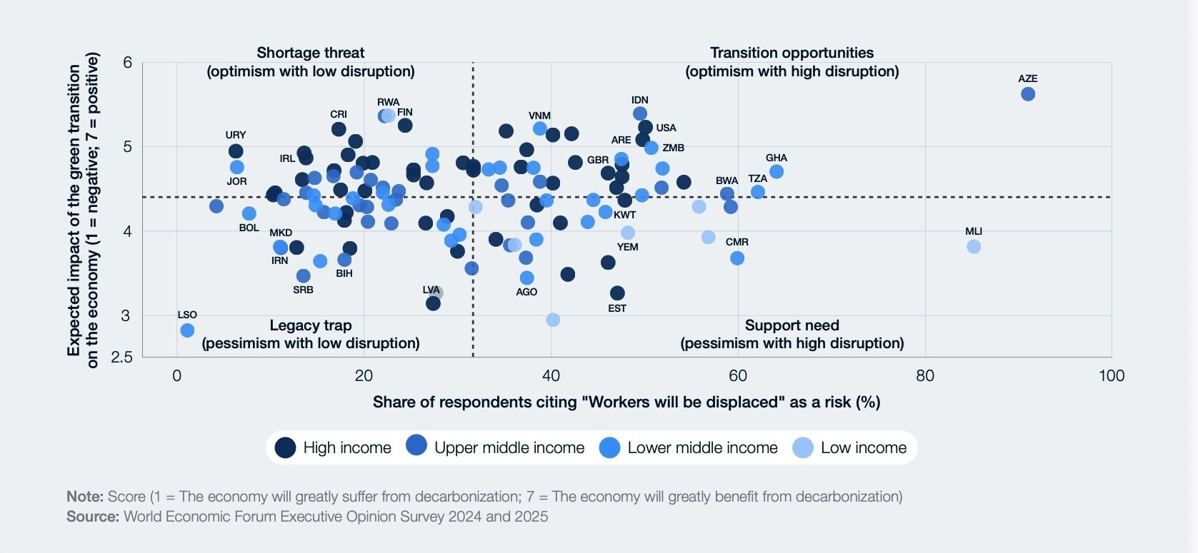 Chart showing the expected impact of the green transition on the economy and workers.