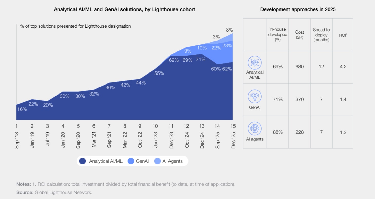 Analytical AI/machine learning and generative AI solutions by Lighthouse cohort