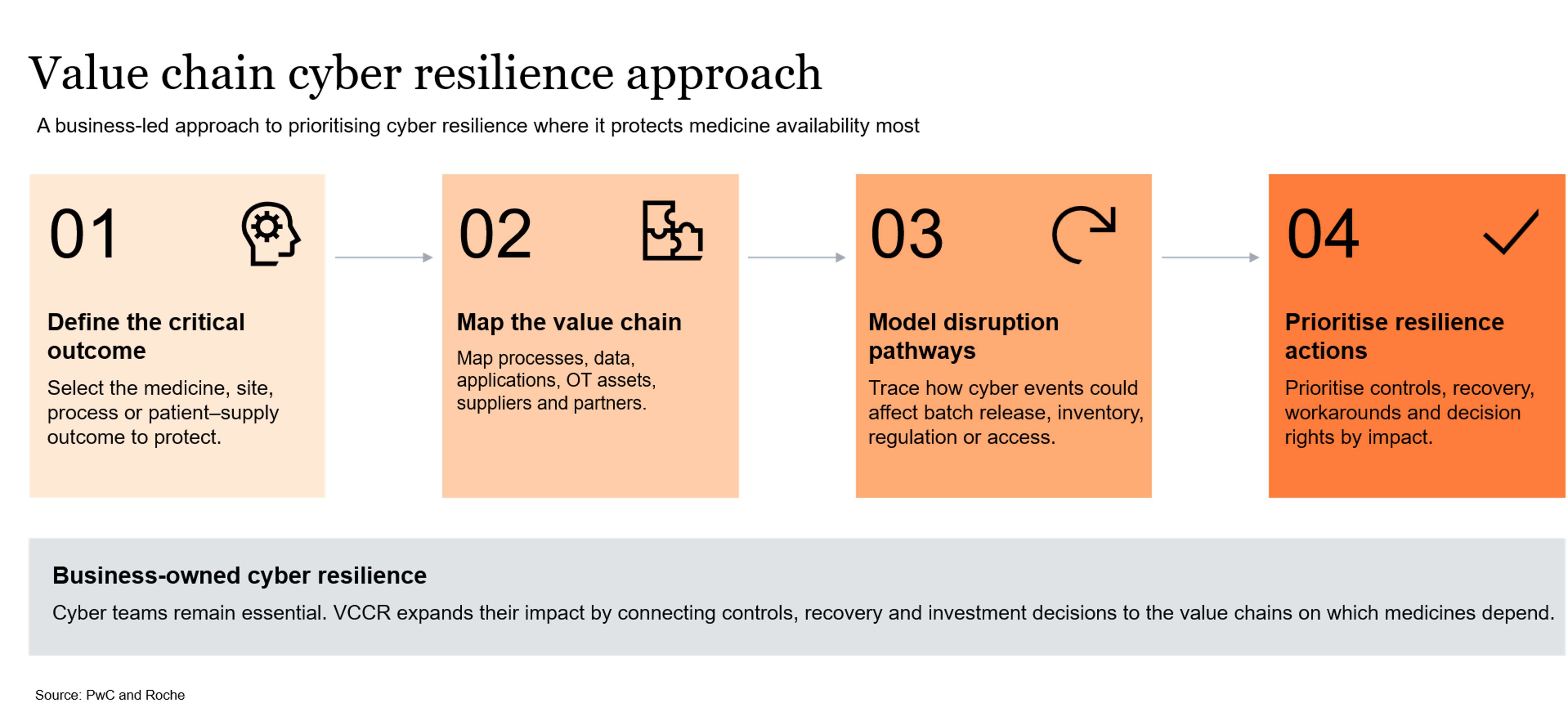 Four-step value chain cyber resilience approach