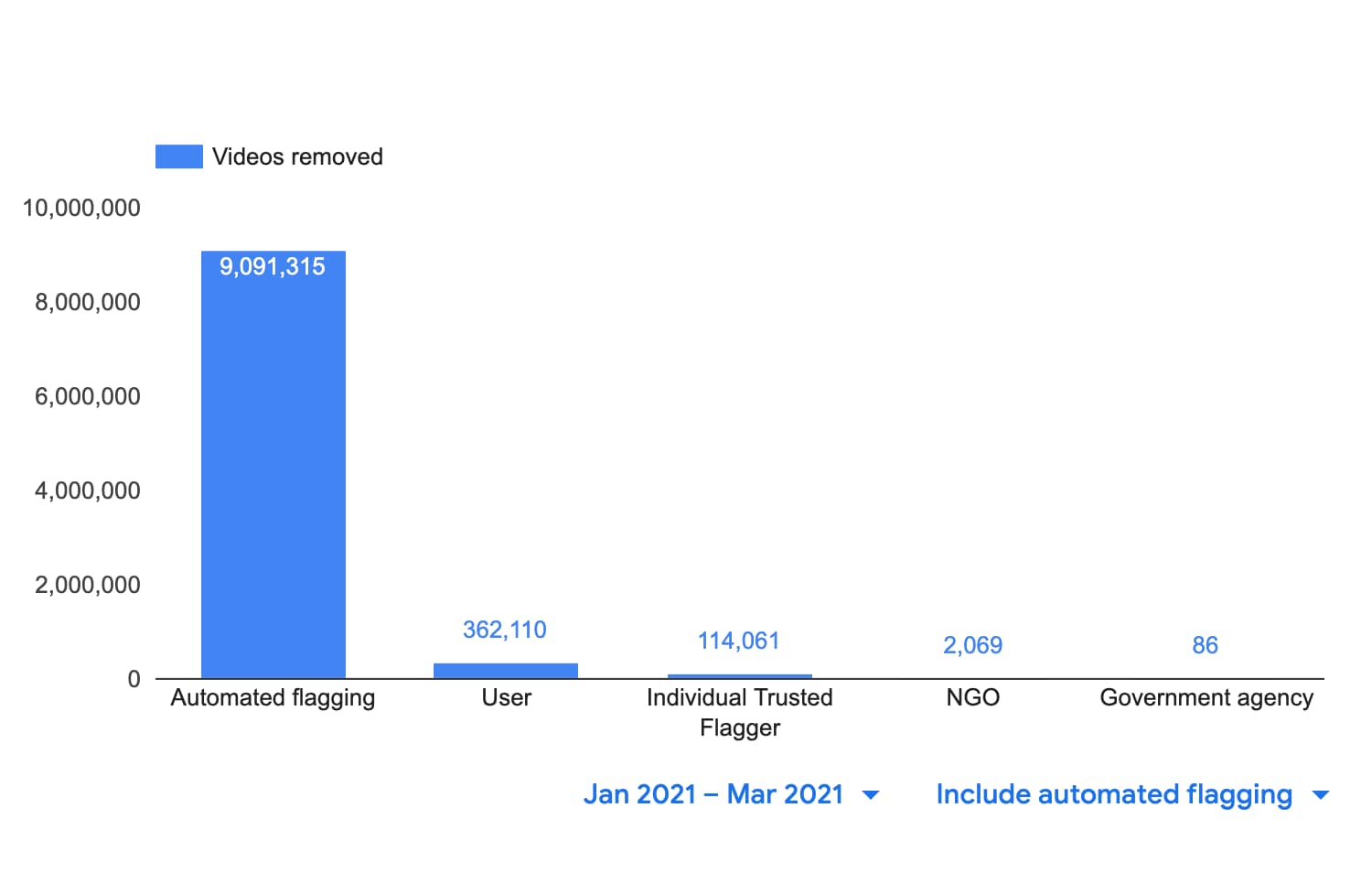 Google transparency report - videos removed by source of first detection