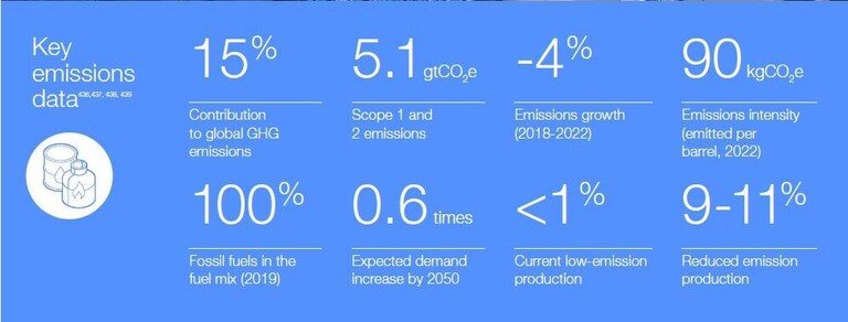 Oil and Gas Industry Net-Zero Tracker | World Economic Forum