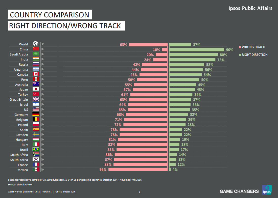 Which countries are on the right track, according to their citizens