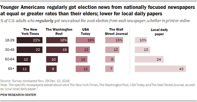 Young Americans are less likely to read papers than their elders, but ...