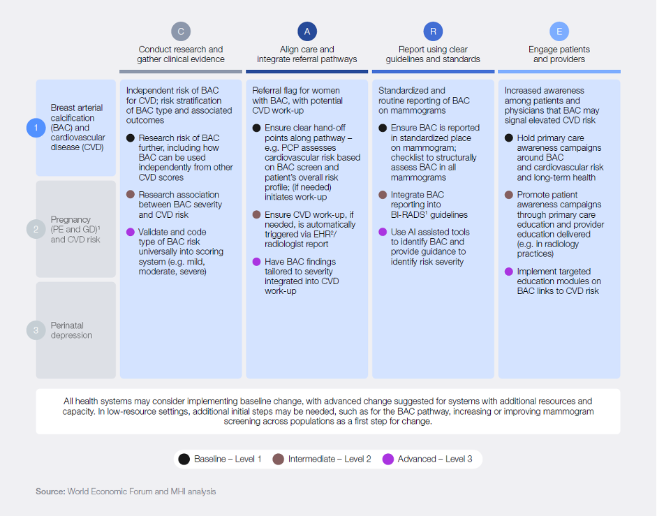 Healthcare systems and practitioners can support BAC through standardized reporting and increased awareness.