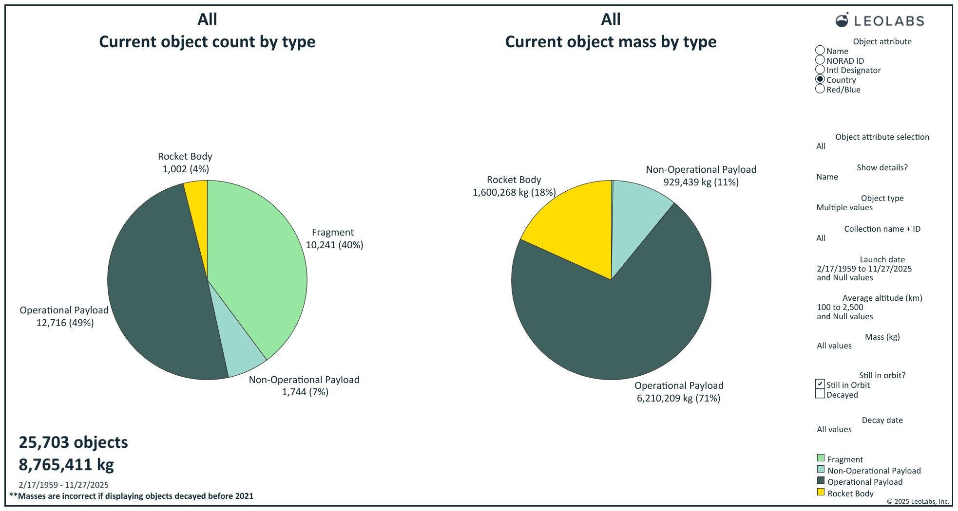 Space object population in low Earth orbit, including object count (left) and total mass (right) by type.