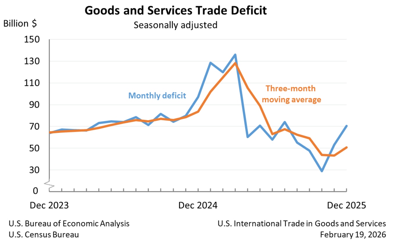 Goods and services trade deficit in the US