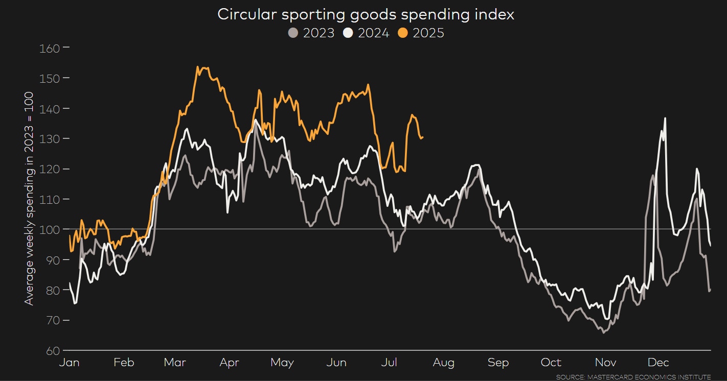 Demand for circular sporting goods is growing.
