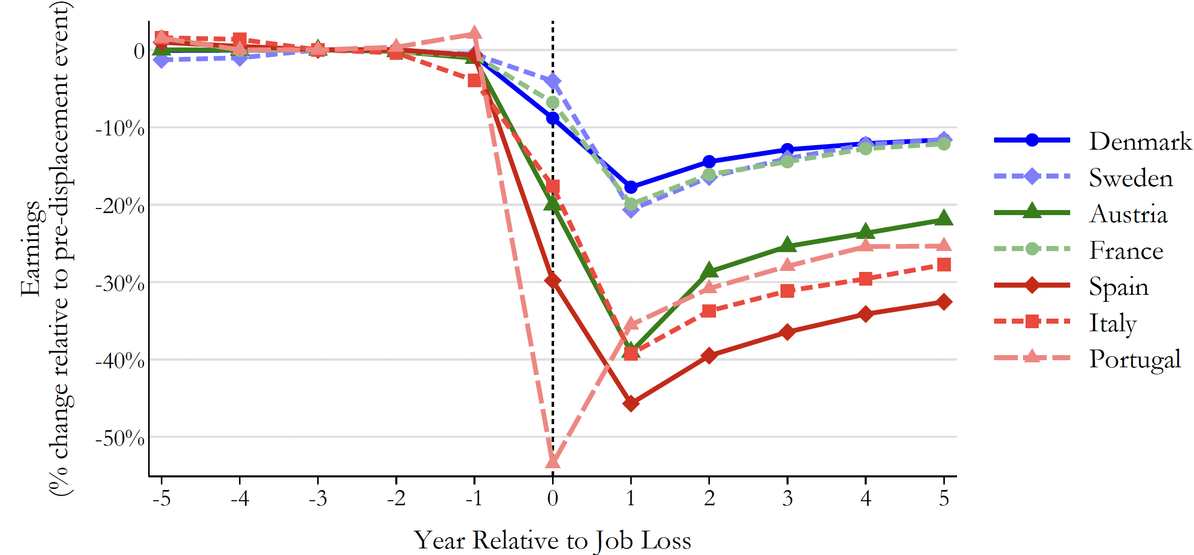 A chart showing job loss effects on earnings