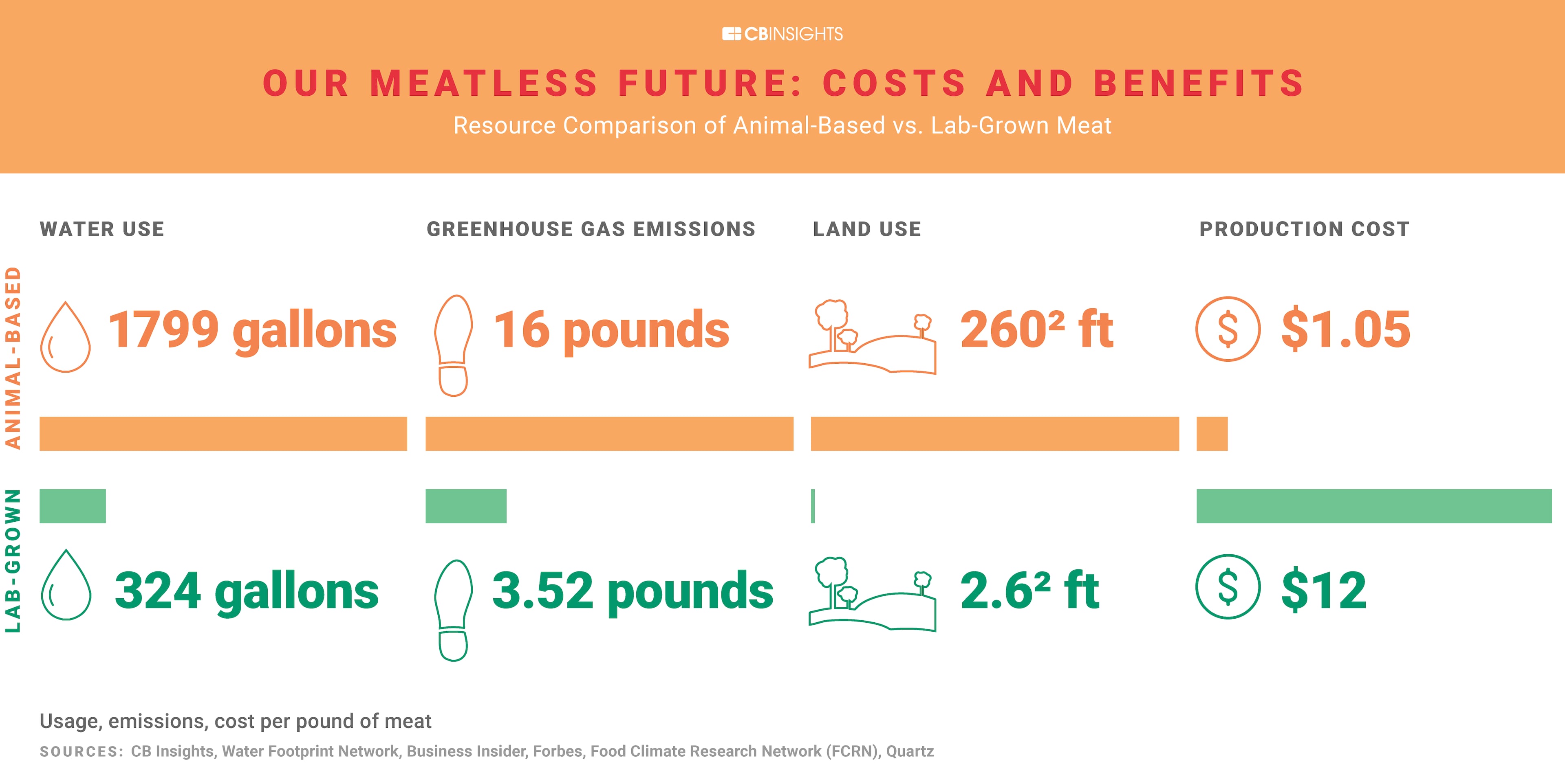  A comparison of resource use for lab-grown v traditional meat.                