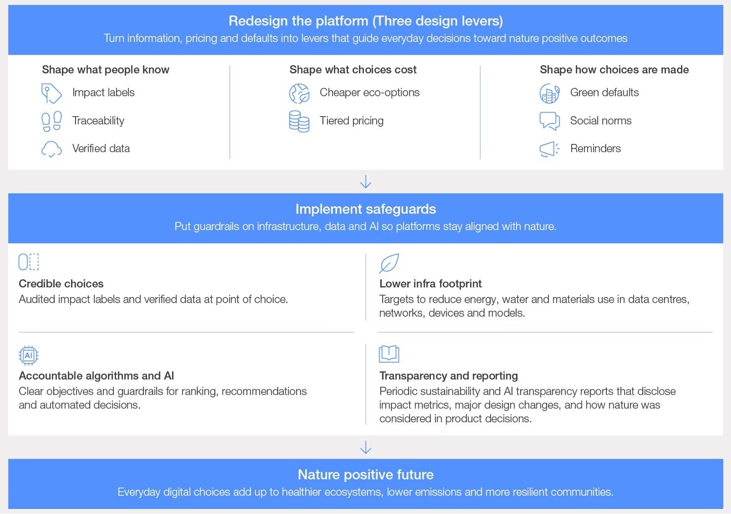 Cómo las plataformas digitales pueden ayudar a moldear el comportamiento.