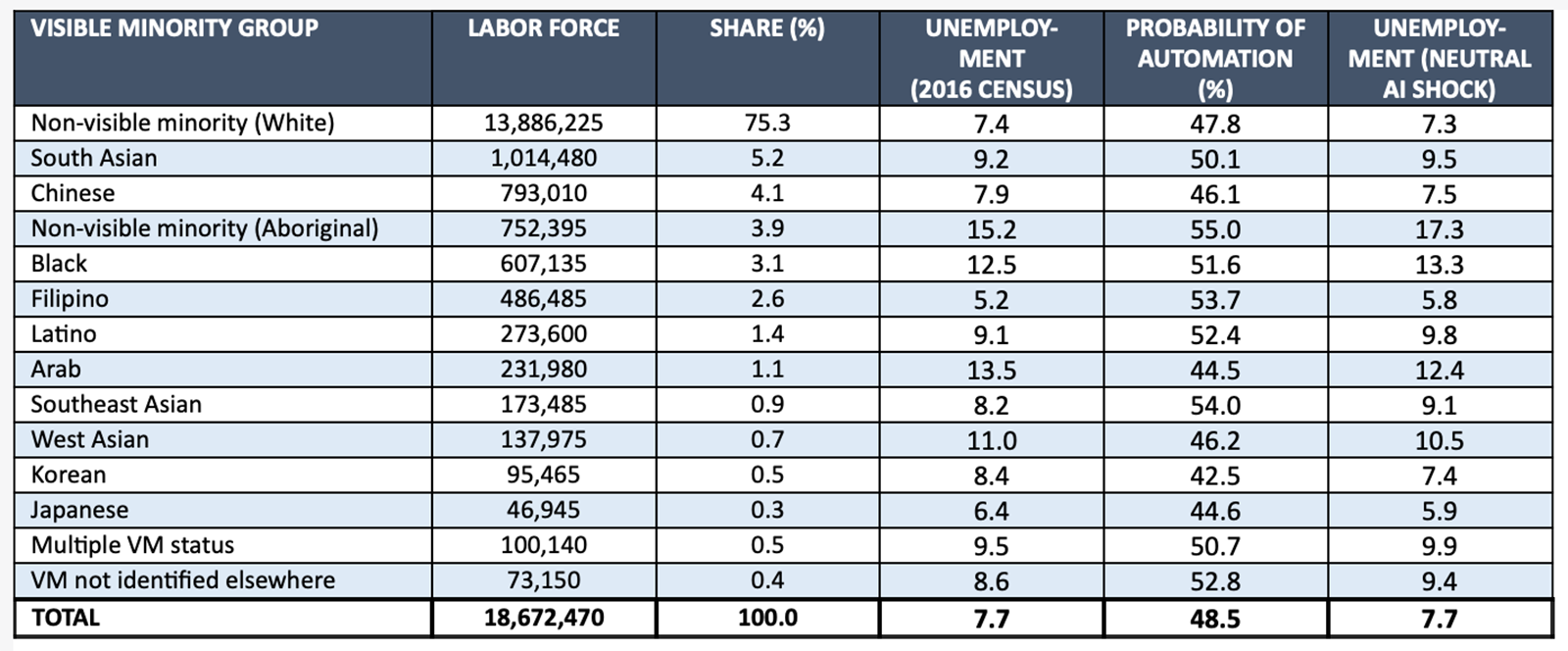 Native Canadians, for example, are more than twice as likely to lose their jobs to automation than the national average