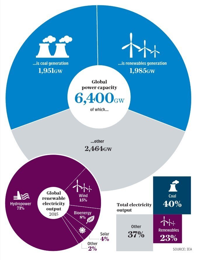 Renewable energy capacity has overtaken coal a turning point as per IEA World Economic Forum