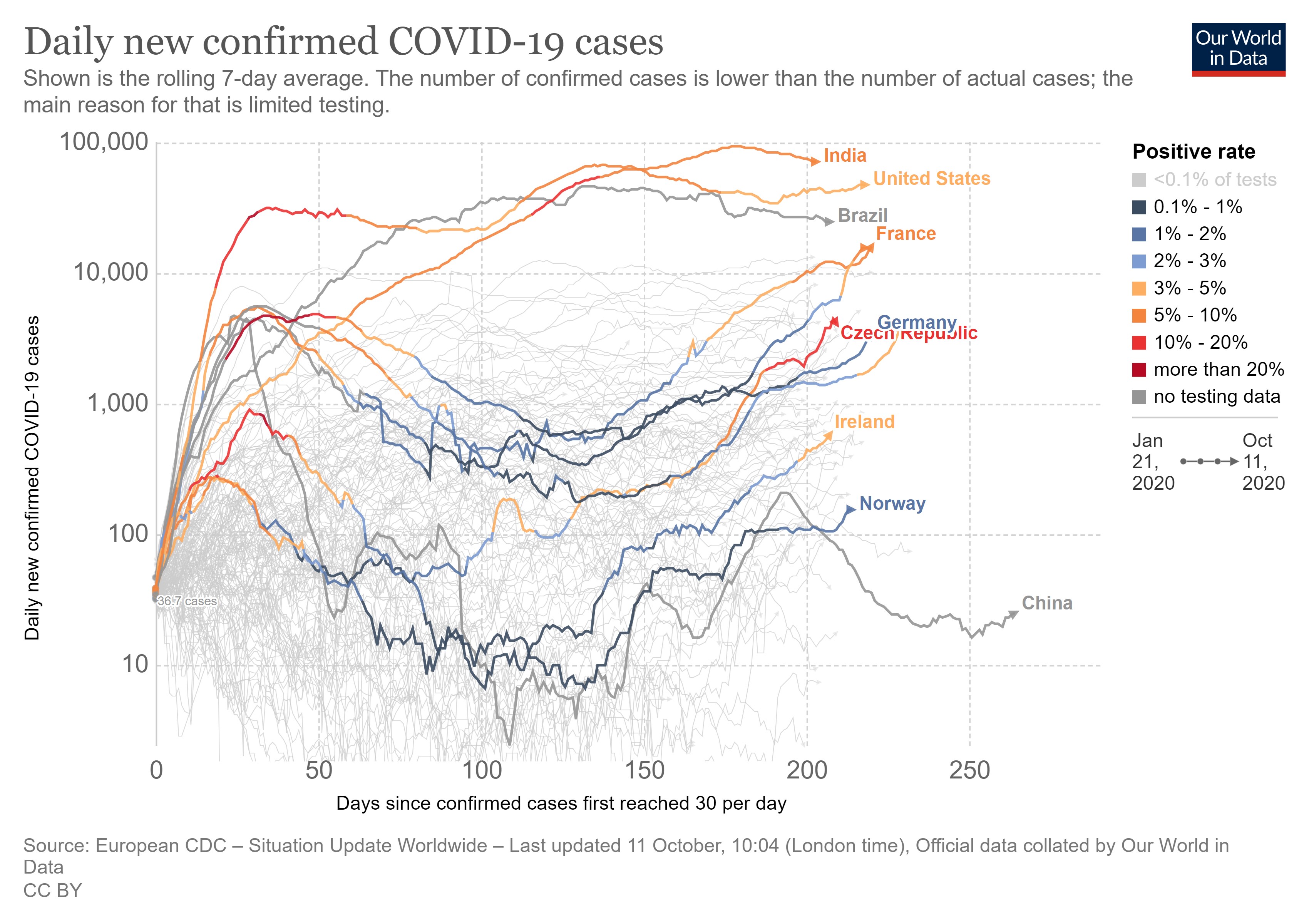 Daily new confirmed coronavirus (COVID-19) cases.