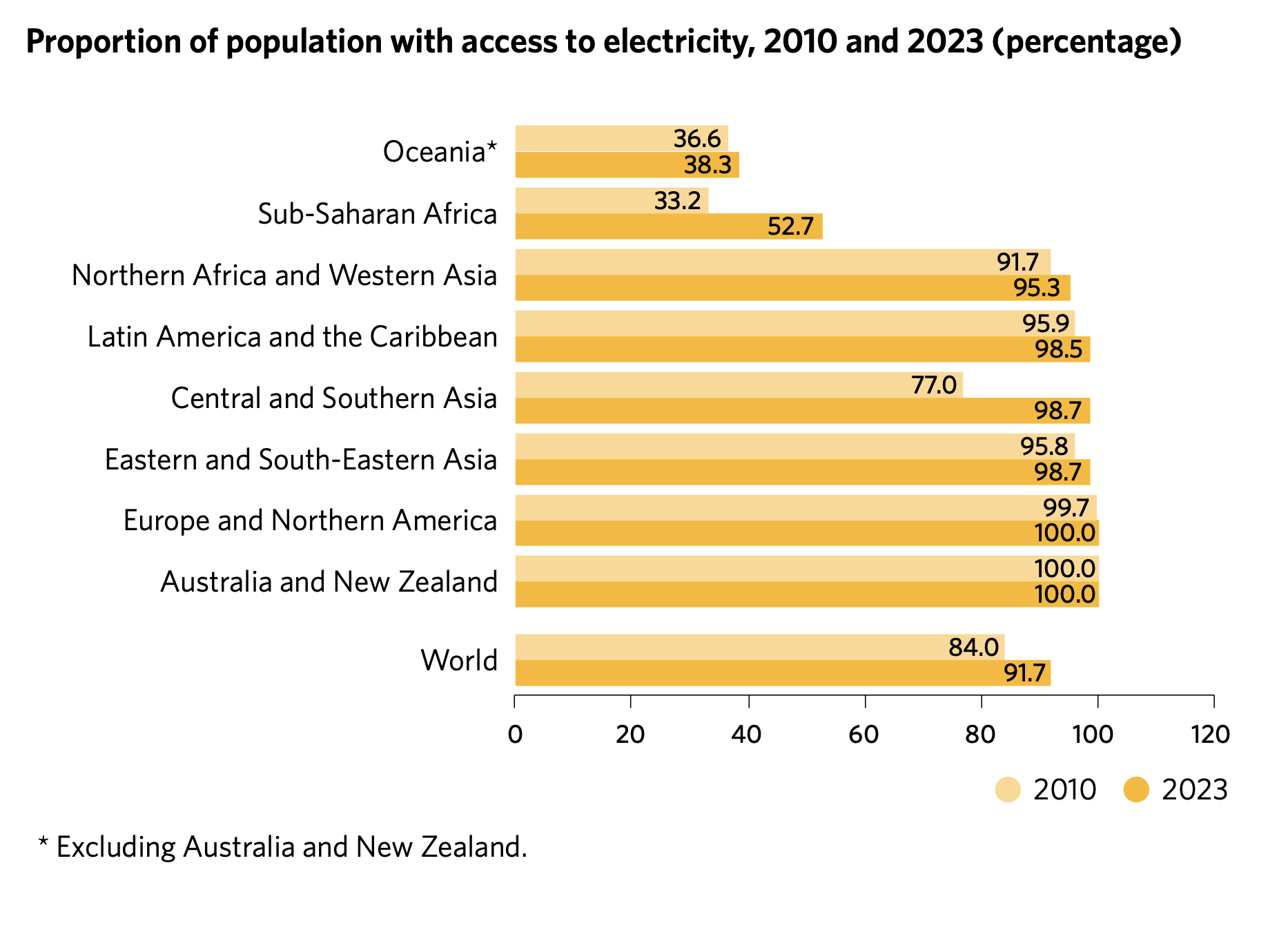 Chart showing the proportion of population with access to electricity.