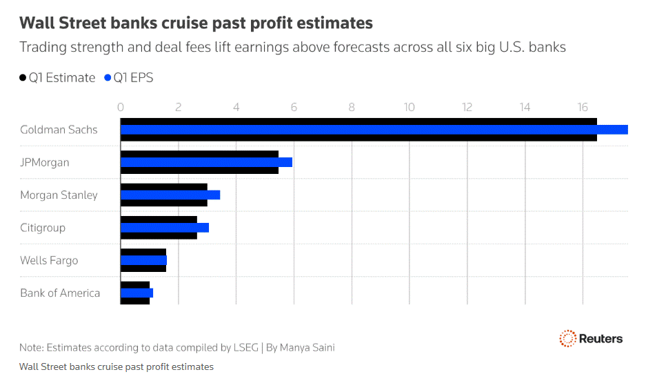 Wall Street Banks cruise past profit estimates.