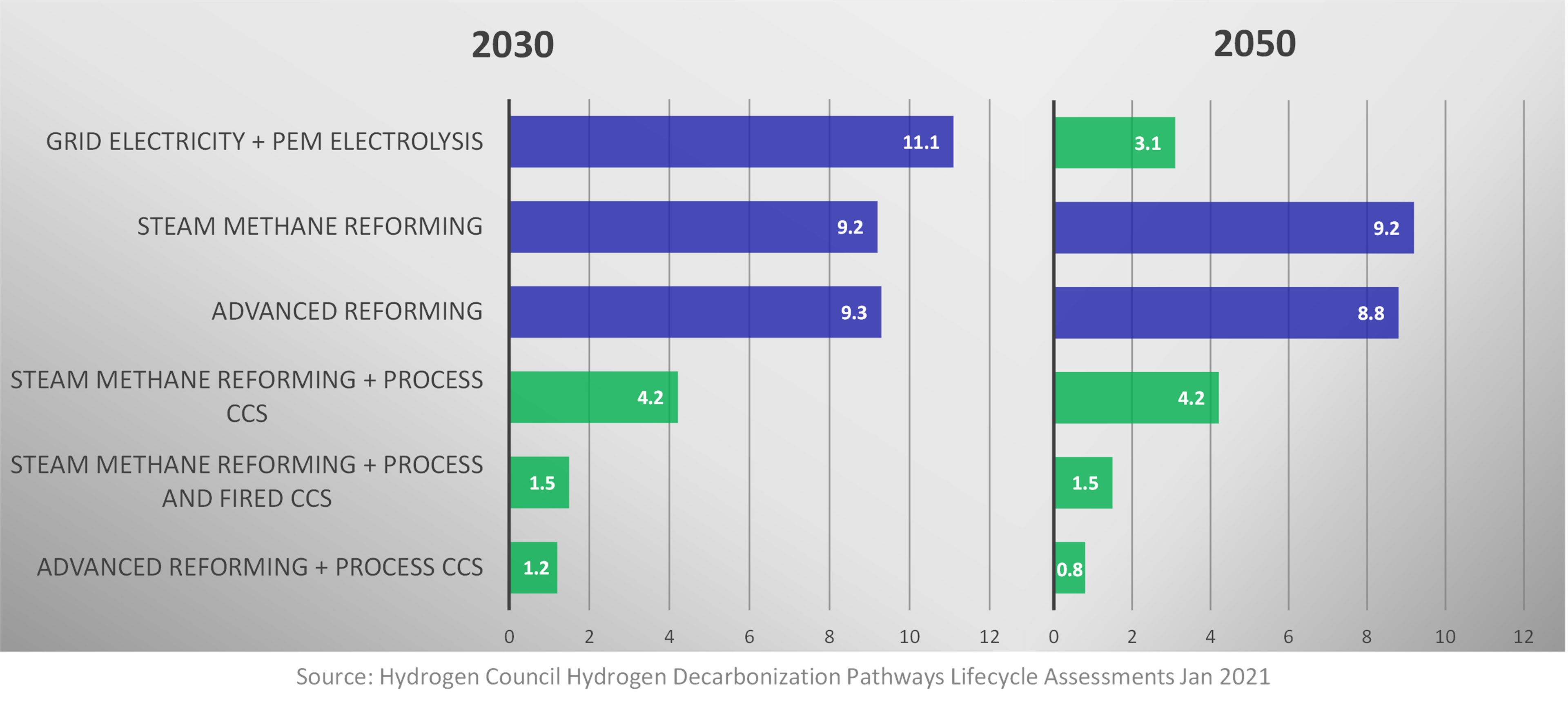 Lowering syngas carbon intensity today and for the future with CCS and advanced reforming: GHG emissions from different hydrogen production pathways in 2030 and 2050 kg CO2 / kg H2  