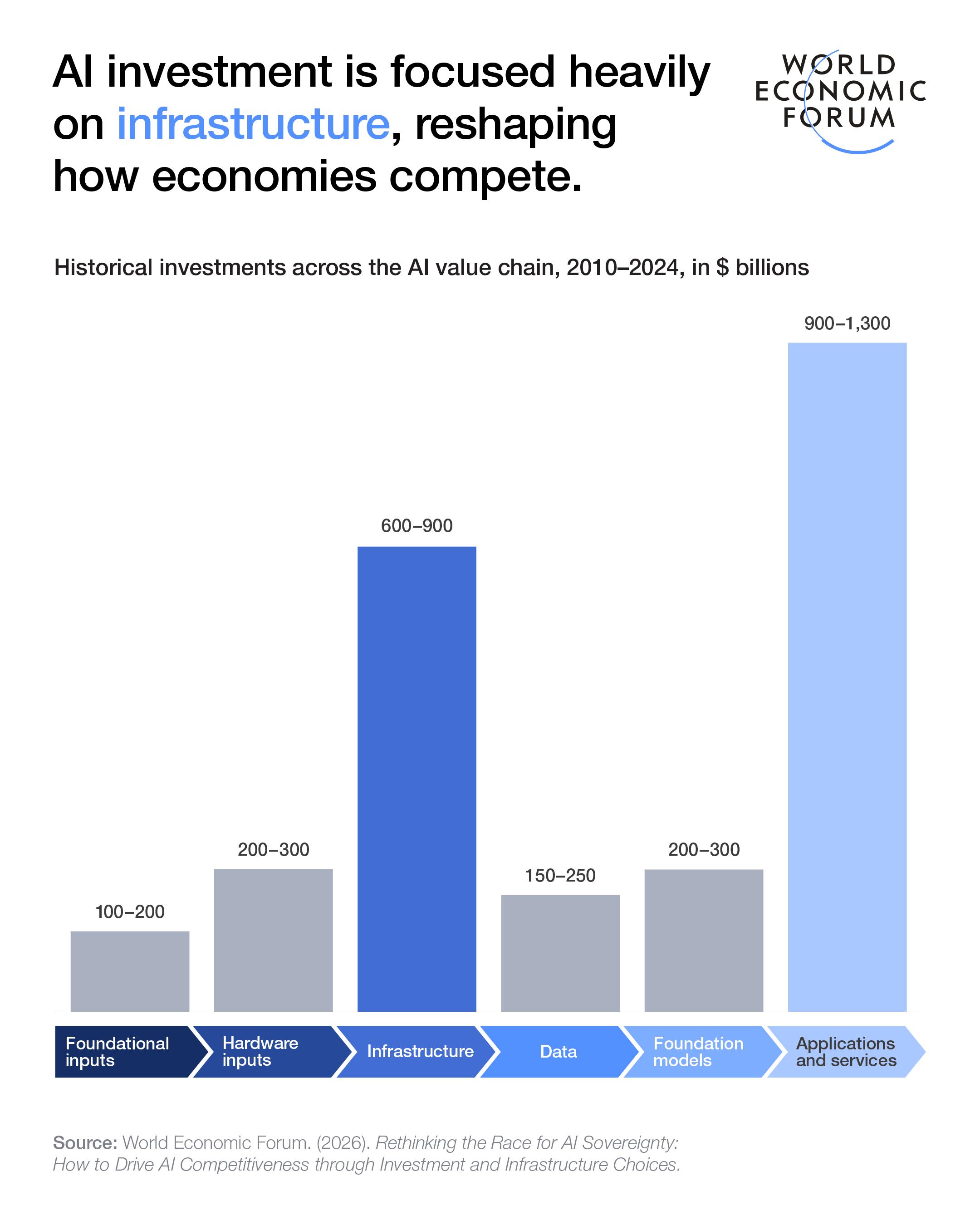 AI infrastructure, as well as applications and services, has attracted most global investments in the AI value chain