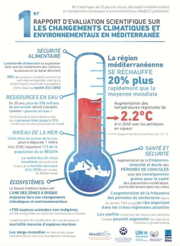 Une infographie pour résume les conclusions des chercheurs du réseau méditerranéen d’experts sur les changements climatiques et environnementaux (MedECC).