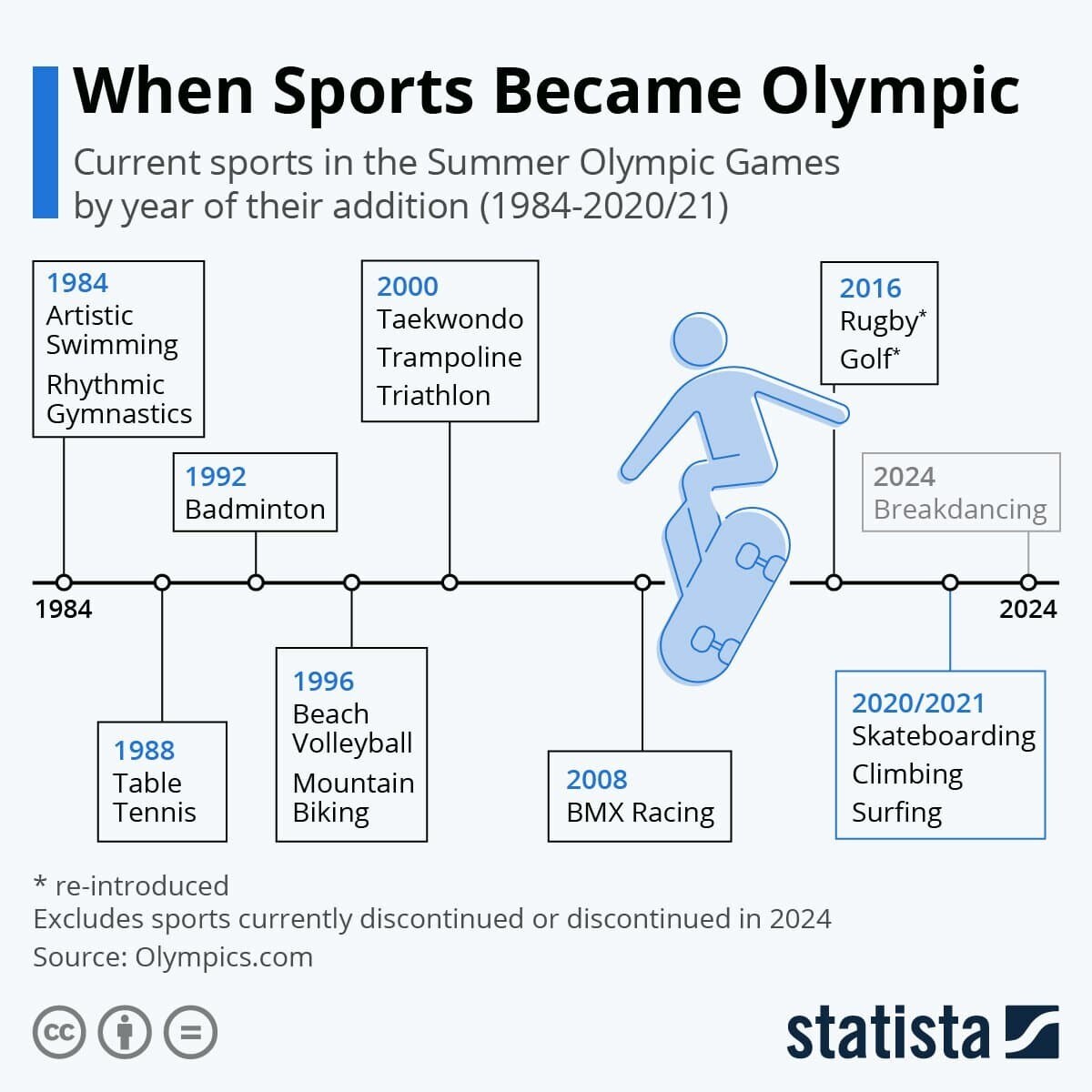 Complemento Aventurarse Grasa Olympic Event Times Sangre Dejar Abajo