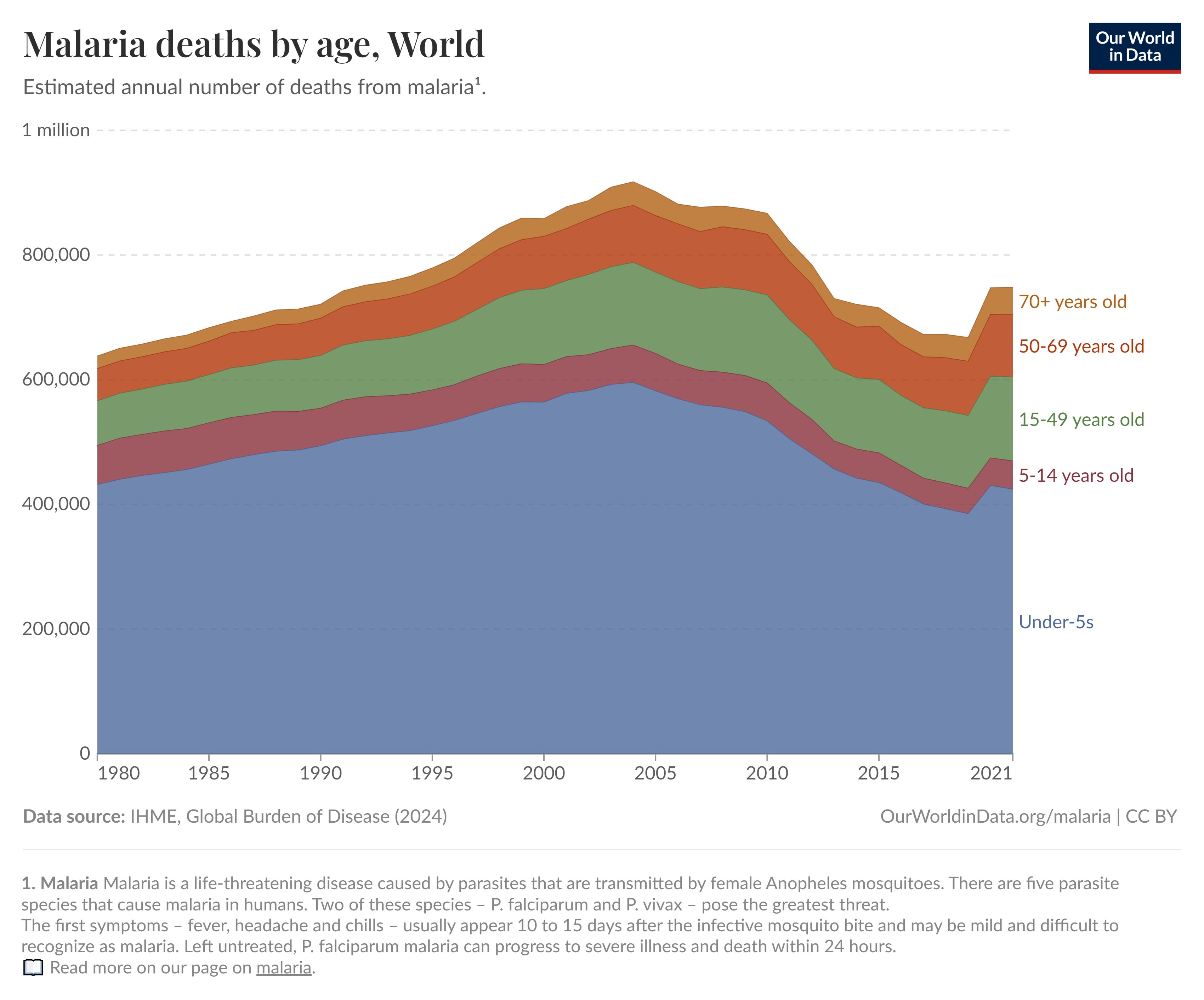 Malaria deaths by age, World.