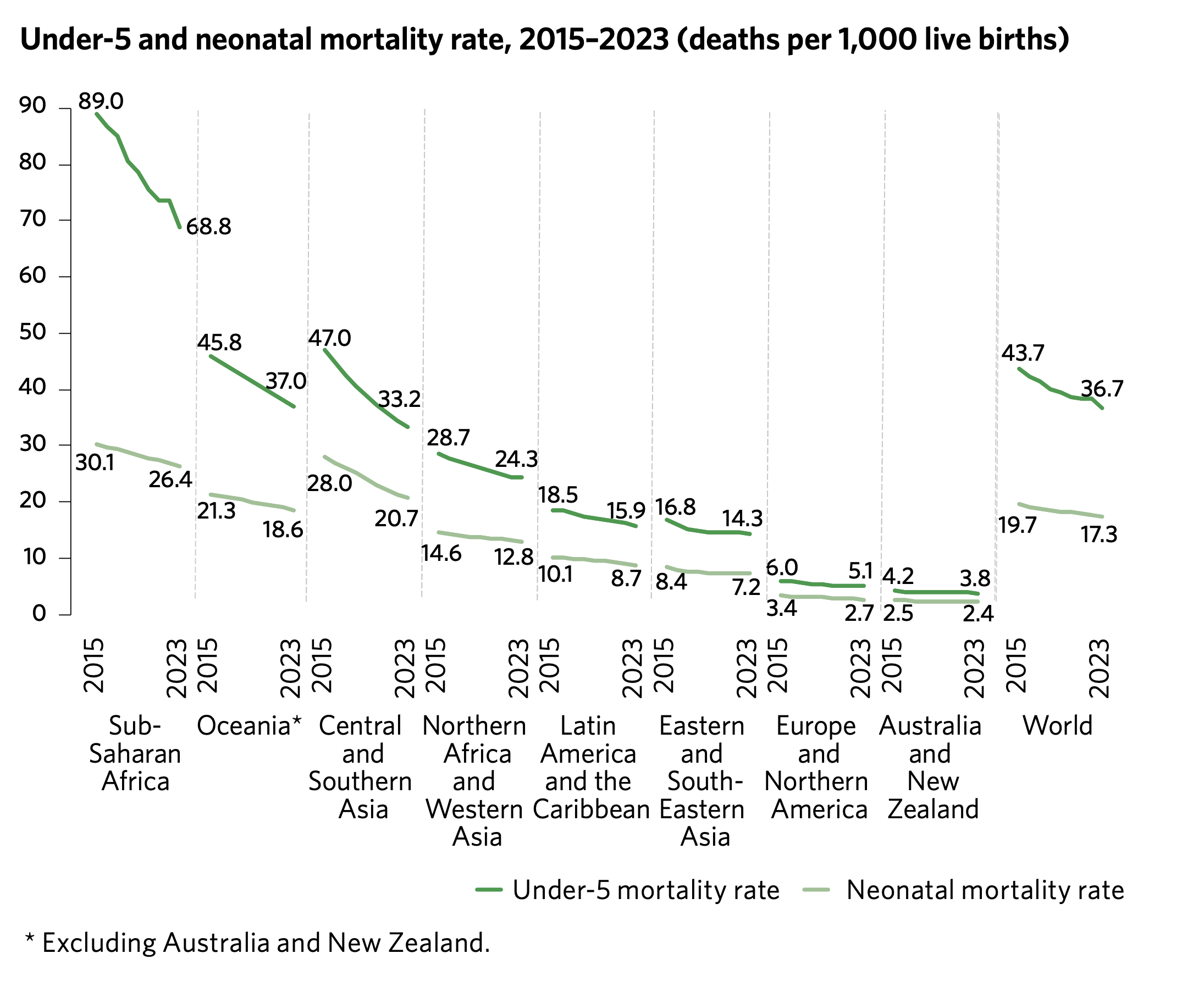 Graph showing the under-5 and neonatal mortality rate