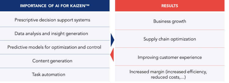 La filosofía empresarial Kaizen puede optimizar el uso de la IA.