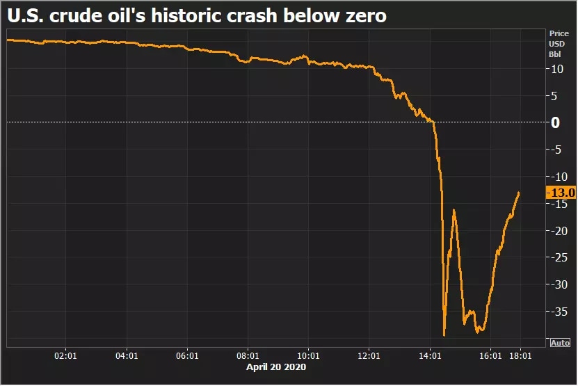 U.S. crude oil's historic crash below zero.