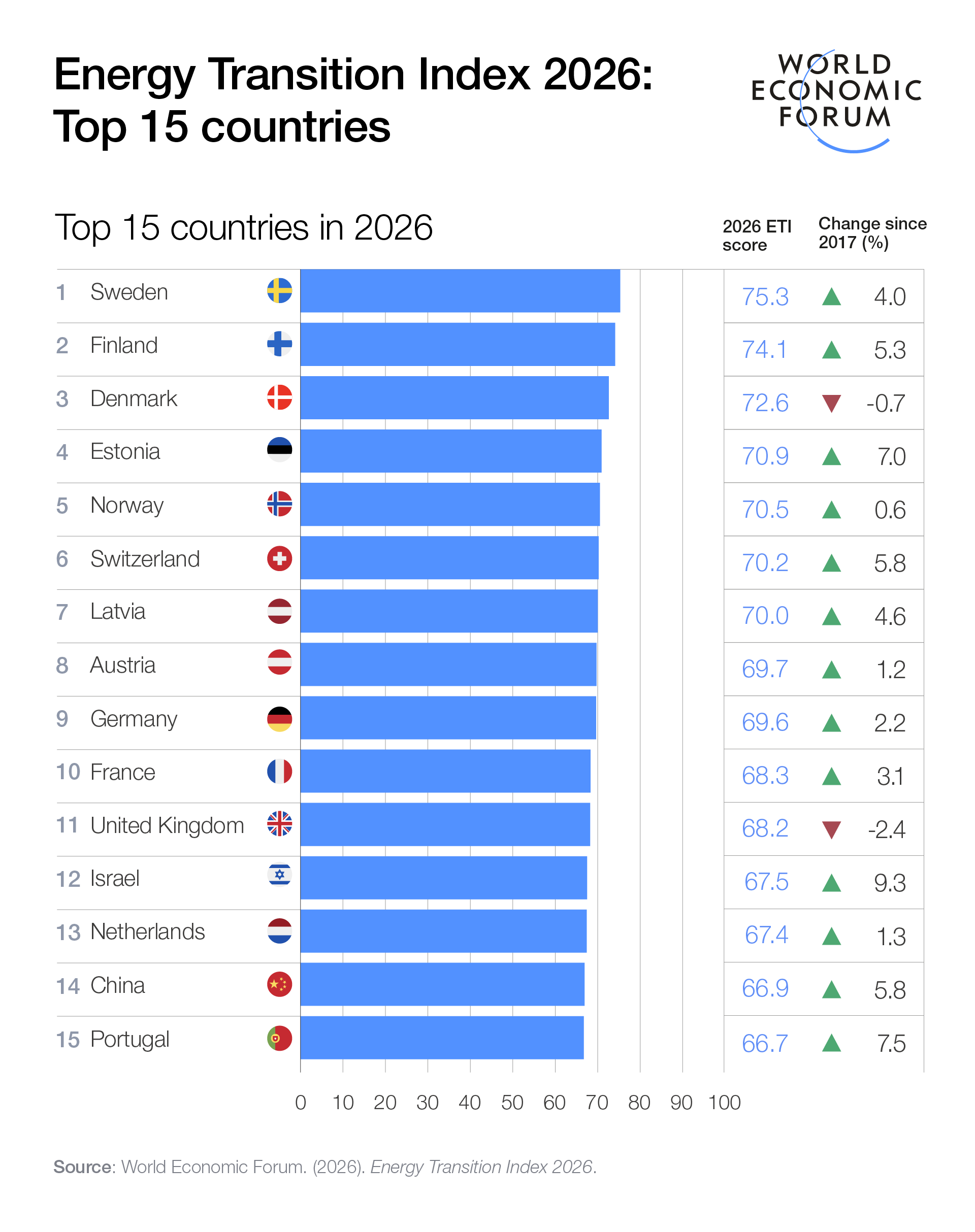 China sits at 14th on the 2026 Energy Transition Index — among the largest gainers in the top tier, up 5.8 points since 2017.