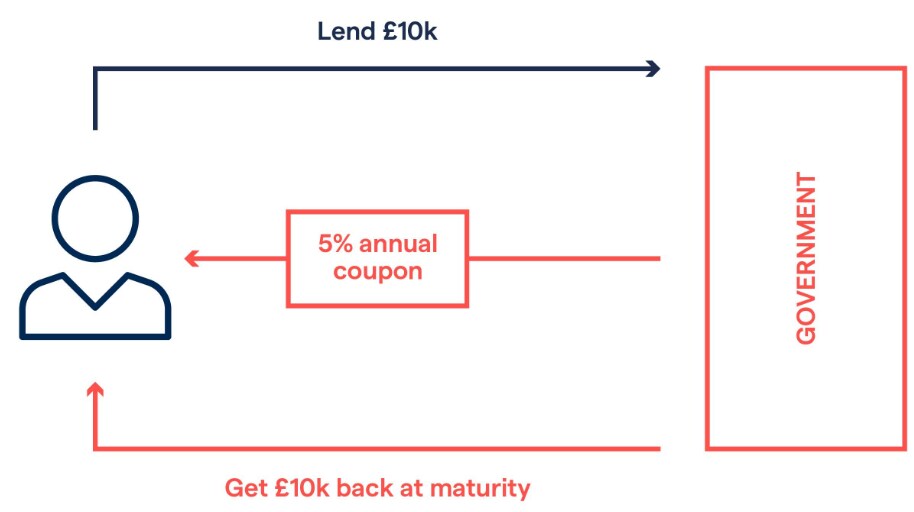 What Are Government Bonds And How Do You Trade Them IG 46 OFF