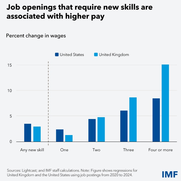 Job openings that require new skills are associated with higher pay.