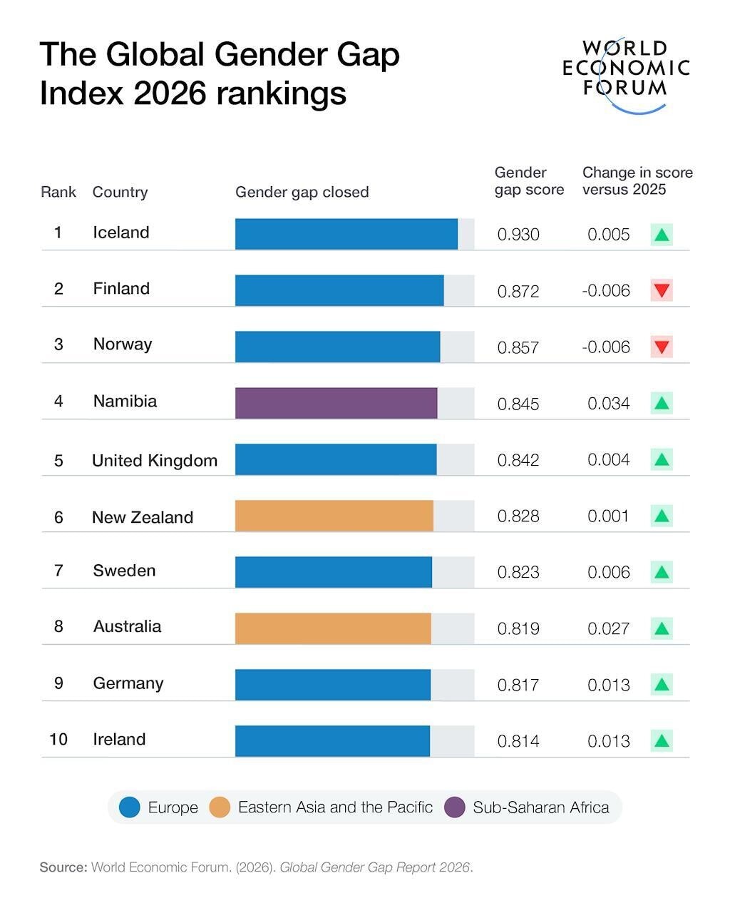 The Global Gender Gap Index 2026 rankings