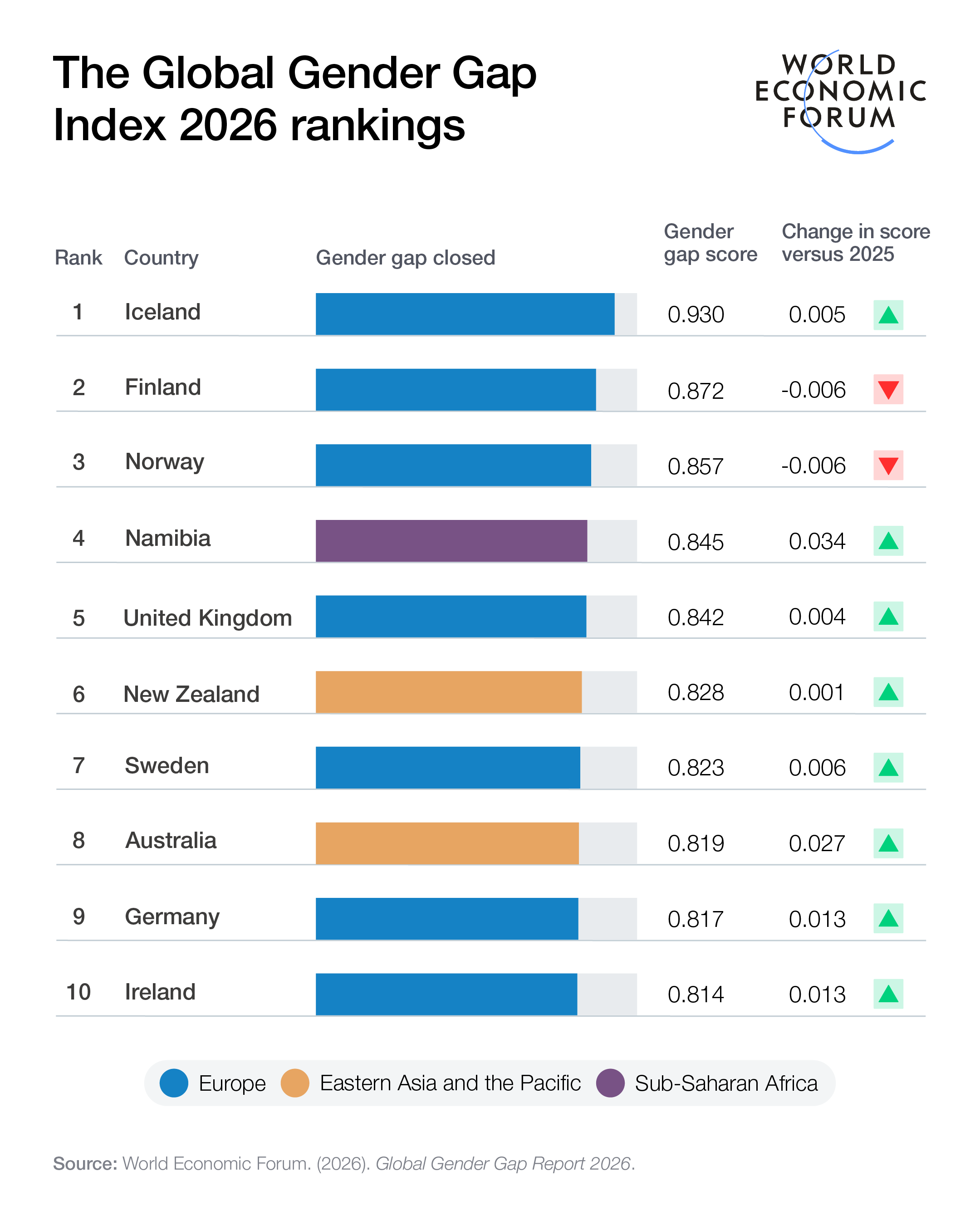 The Global Gender Gap Index 2026 rankings