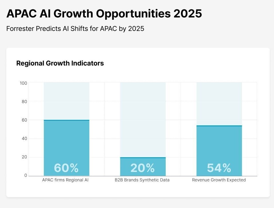 APAC AI Growth Opportunities