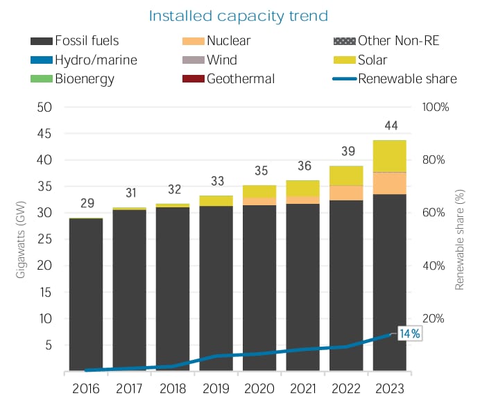 The United Arab Emirates is diversifying both its economy and energy mix. 