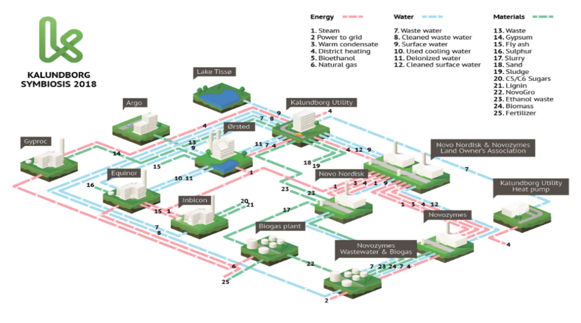 Symbiosis creates local growth and supports the green transition