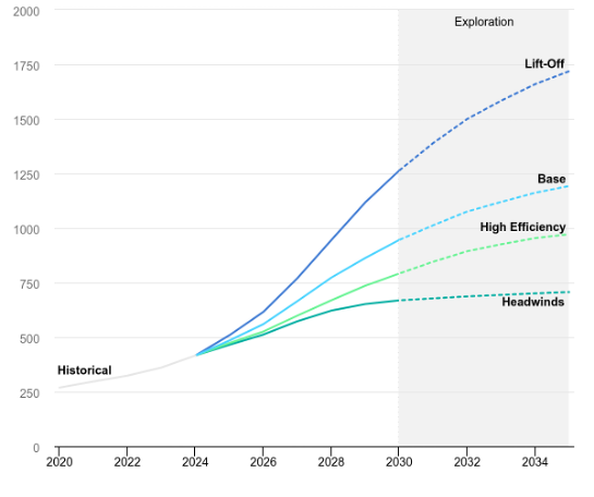 Global data centre electricity consumption by sensitivity case, 2020-2035