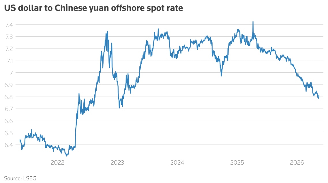 US dollar to Chinese yuan offshore spot rate