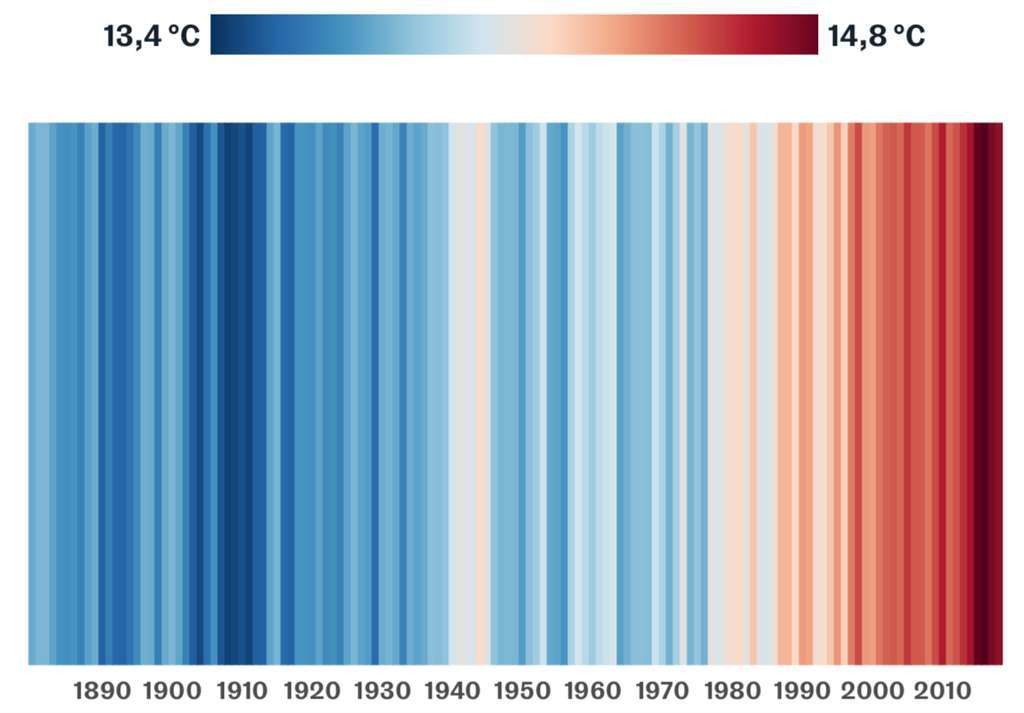 Évolution de la température moyenne par année à la surface de la Terre de 1880 à 2018.